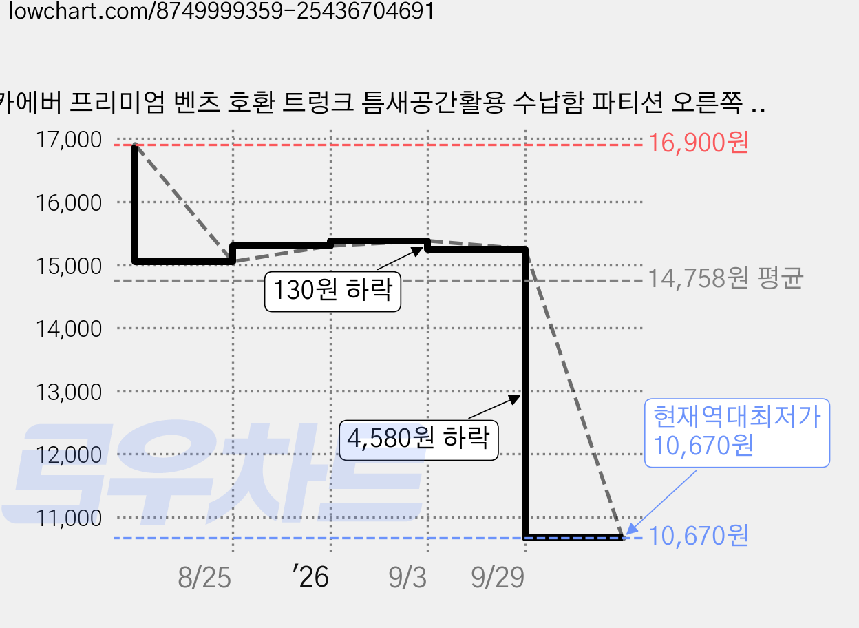 카에버 프리미엄 벤츠 호환 트렁크 틈새공간활용 수납함 파티션 오른쪽 파티션 벤츠 C클래스 2022년~2025년 호환, 블랙 가격 변동 차트, 현재가 10,670원, 역대최저가