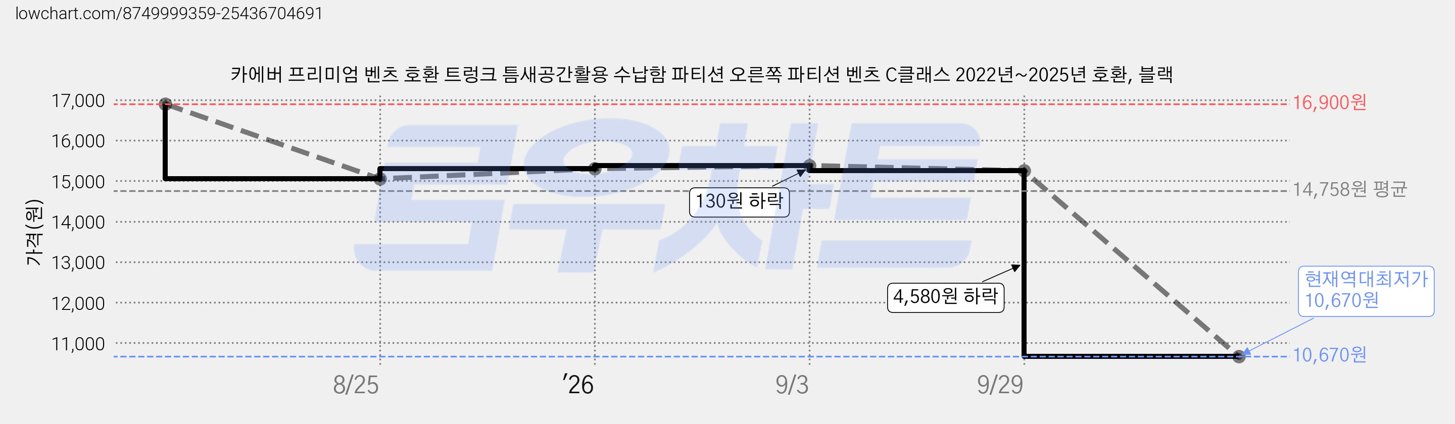 카에버 프리미엄 벤츠 호환 트렁크 틈새공간활용 수납함 파티션 오른쪽 파티션 벤츠 C클래스 2022년~2025년 호환, 블랙 가격 변동 차트, 현재가 10,670원, 역대최저가