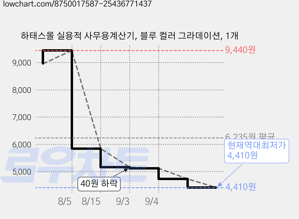 하태스몰 실용적 사무용계산기, 블루 컬러 그라데이션, 1개 가격 변동 차트, 현재가 4,410원, 역대최저가