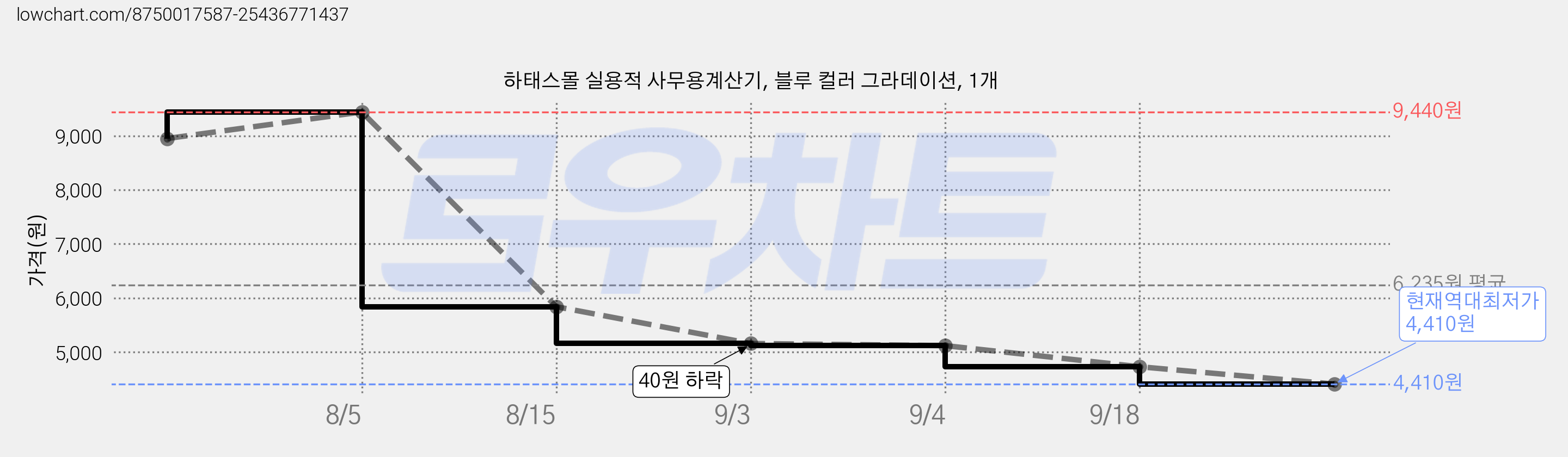 하태스몰 실용적 사무용계산기, 블루 컬러 그라데이션, 1개 가격 변동 차트, 현재가 4,410원, 역대최저가