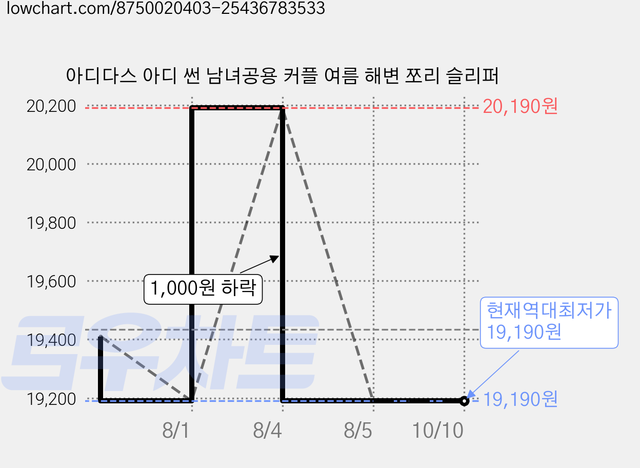 아디다스 아디 썬 남녀공용 커플 여름 해변 쪼리 슬리퍼 가격 변동 차트, 현재가 19,190원, 역대최저가