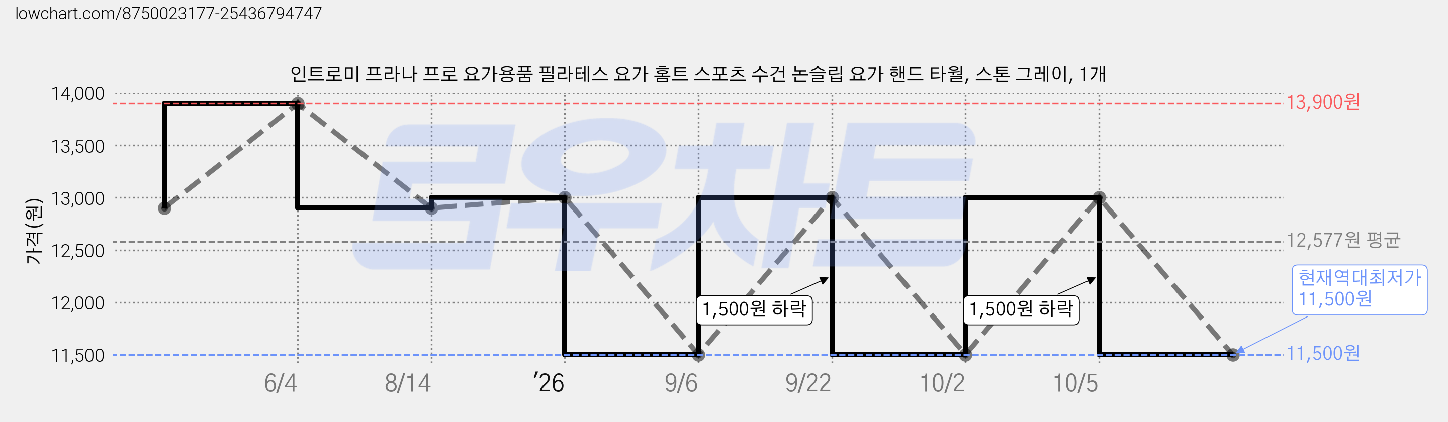 인트로미 프라나 프로 요가용품 필라테스 요가 홈트 스포츠 수건 논슬립 요가 핸드 타월, 스톤 그레이, 1개 가격 변동 차트, 현재가 11,500원, 역대최저가