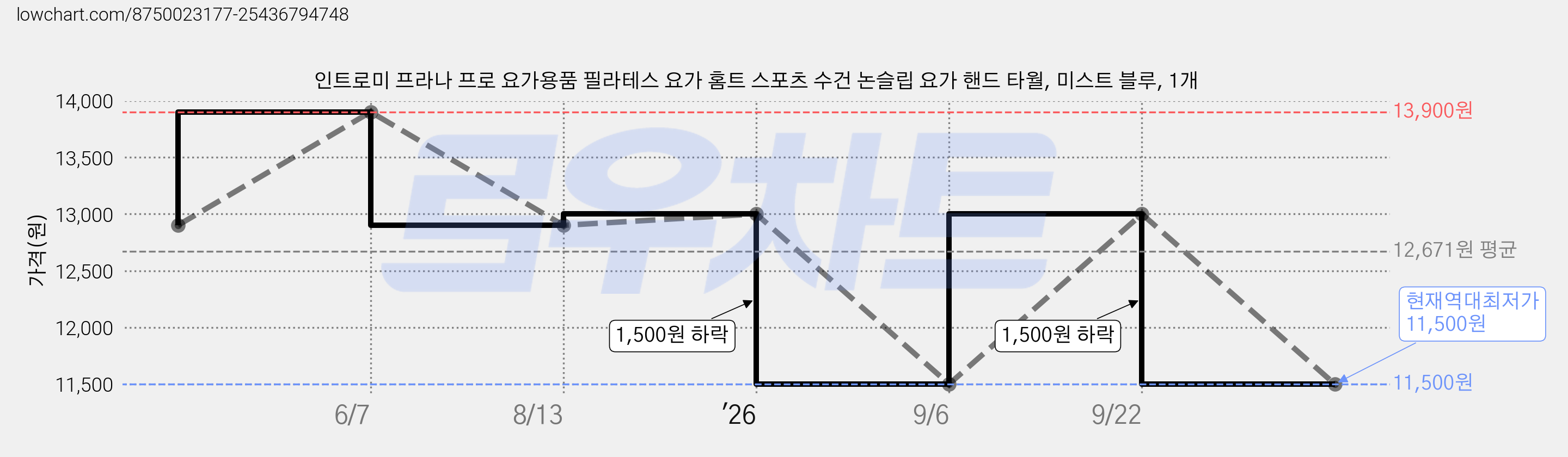인트로미 프라나 프로 요가용품 필라테스 요가 홈트 스포츠 수건 논슬립 요가 핸드 타월, 미스트 블루, 1개 가격 변동 차트, 현재가 11,500원, 역대최저가