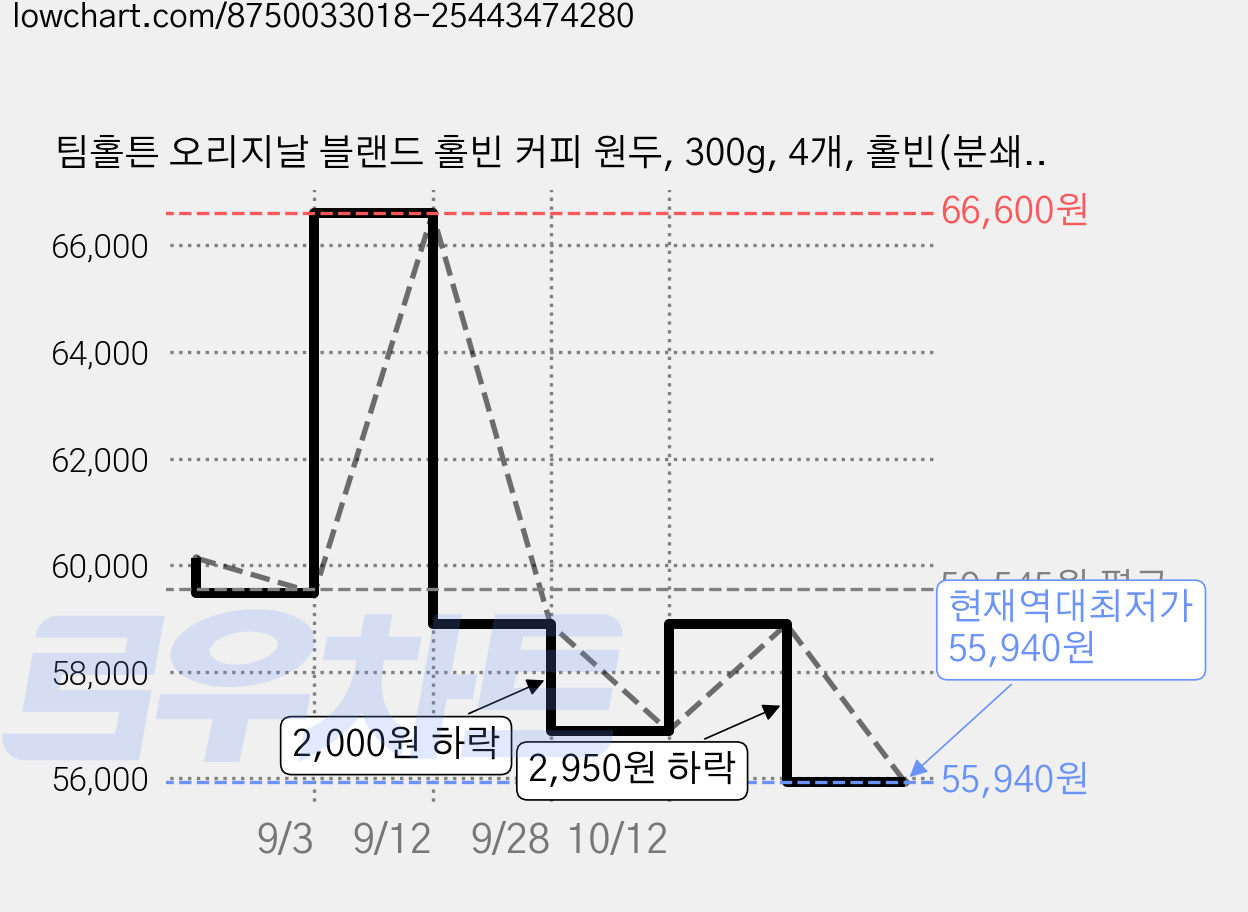 팀홀튼 오리지날 블랜드 홀빈 커피 원두, 300g, 4개, 홀빈(분쇄안함) 가격 변동 차트, 현재가 55,940원, 역대최저가