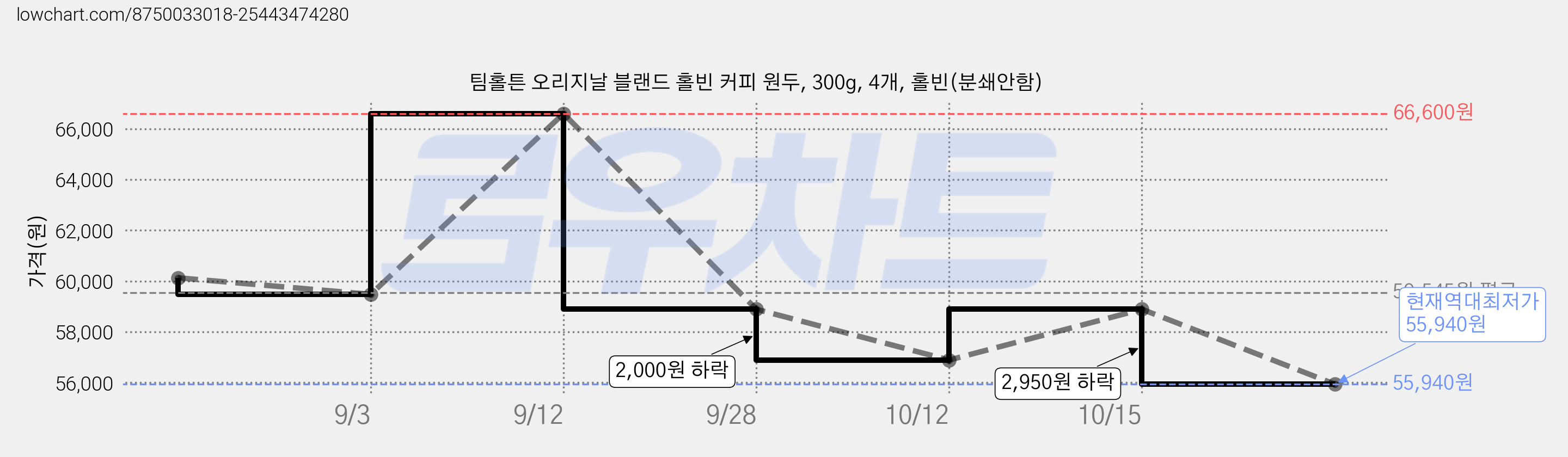 팀홀튼 오리지날 블랜드 홀빈 커피 원두, 300g, 4개, 홀빈(분쇄안함) 가격 변동 차트, 현재가 55,940원, 역대최저가