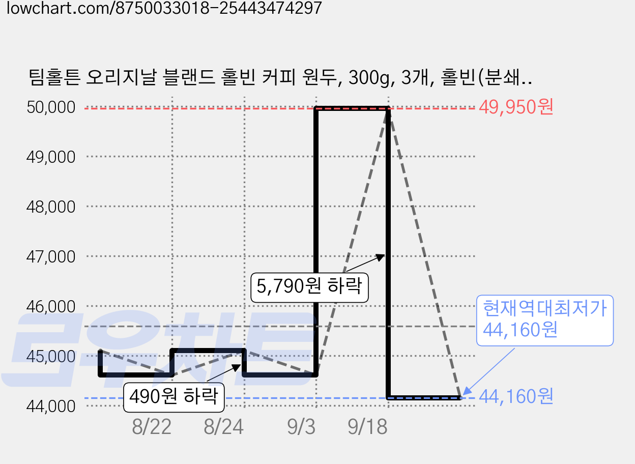 팀홀튼 오리지날 블랜드 홀빈 커피 원두, 300g, 3개, 홀빈(분쇄안함) 가격 변동 차트, 현재가 44,160원, 역대최저가