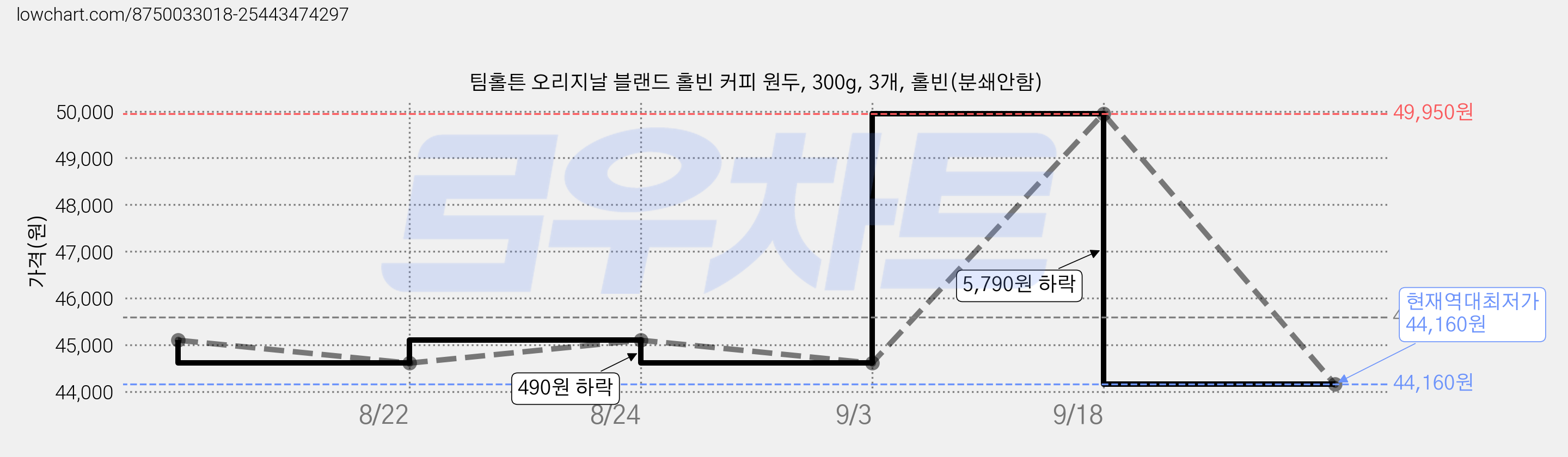 팀홀튼 오리지날 블랜드 홀빈 커피 원두, 300g, 3개, 홀빈(분쇄안함) 가격 변동 차트, 현재가 44,160원, 역대최저가