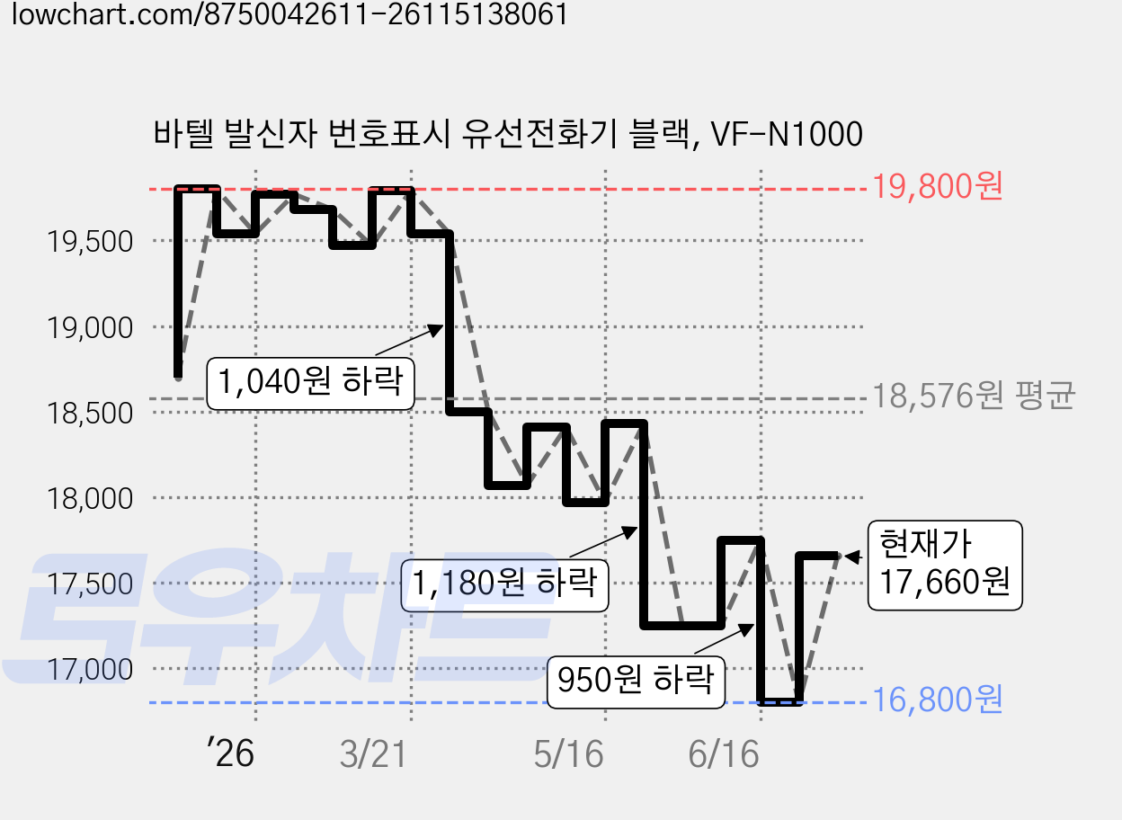 바텔 발신자 번호표시 유선전화기 블랙, VF-N1000 가격 변동 차트, 현재가 17,660원, 관측 최저가 16,800원