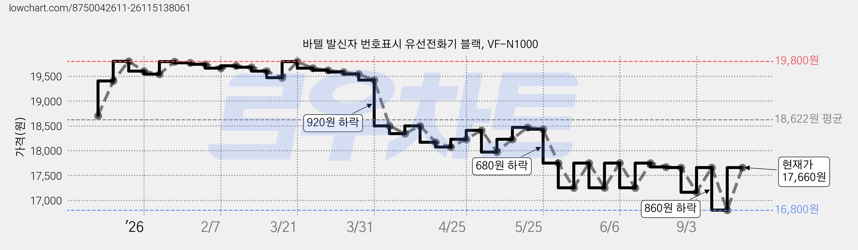 바텔 발신자 번호표시 유선전화기 블랙, VF-N1000 가격 변동 차트, 현재가 17,660원, 관측 최저가 16,800원