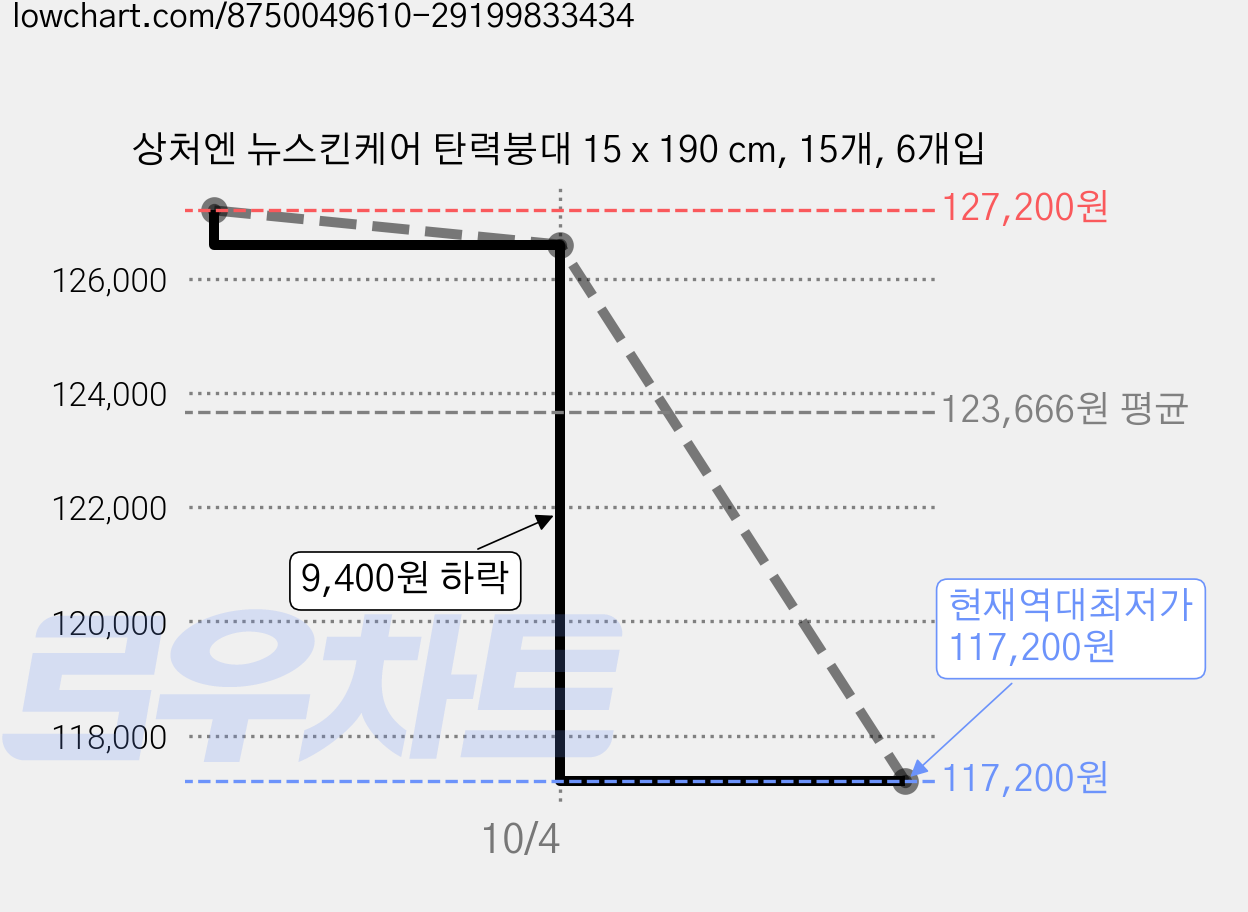 상처엔 뉴스킨케어 탄력붕대 15 x 190 cm, 15개, 6개입 가격 변동 차트, 현재가 117,200원, 역대최저가