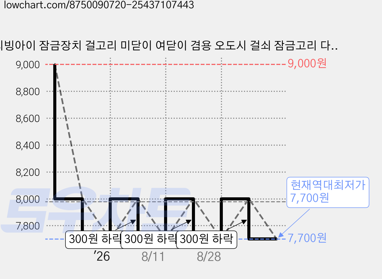 리빙아이 잠금장치 걸고리 미닫이 여닫이 겸용 오도시 걸쇠 잠금고리 다크그레이, 1개 가격 변동 차트, 현재가 7,700원, 역대최저가