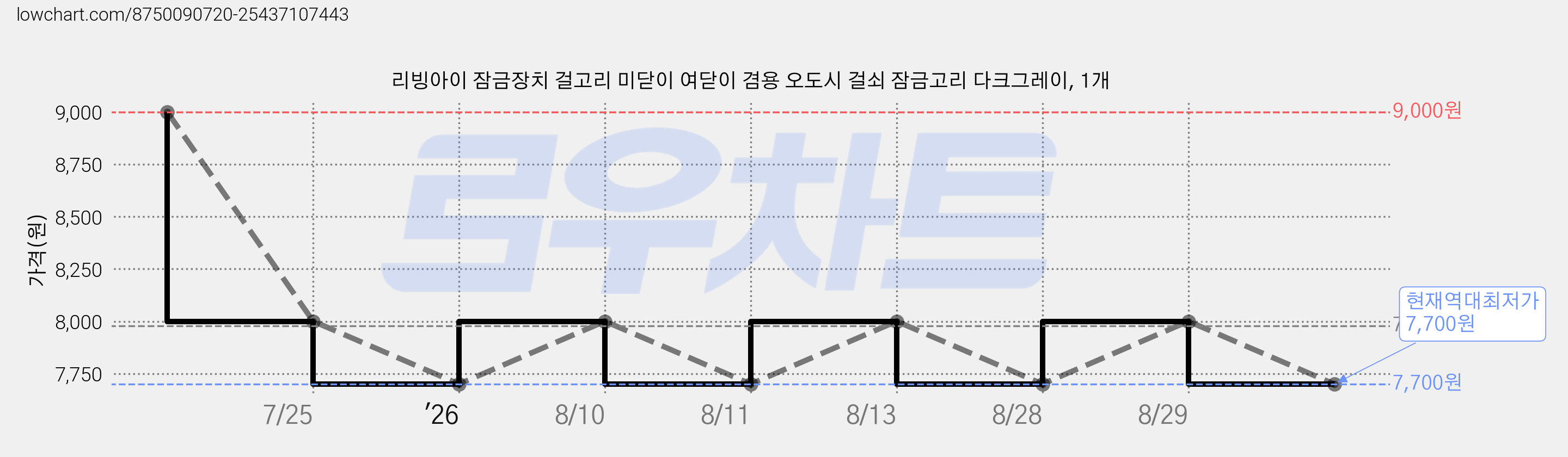 리빙아이 잠금장치 걸고리 미닫이 여닫이 겸용 오도시 걸쇠 잠금고리 다크그레이, 1개 가격 변동 차트, 현재가 7,700원, 역대최저가