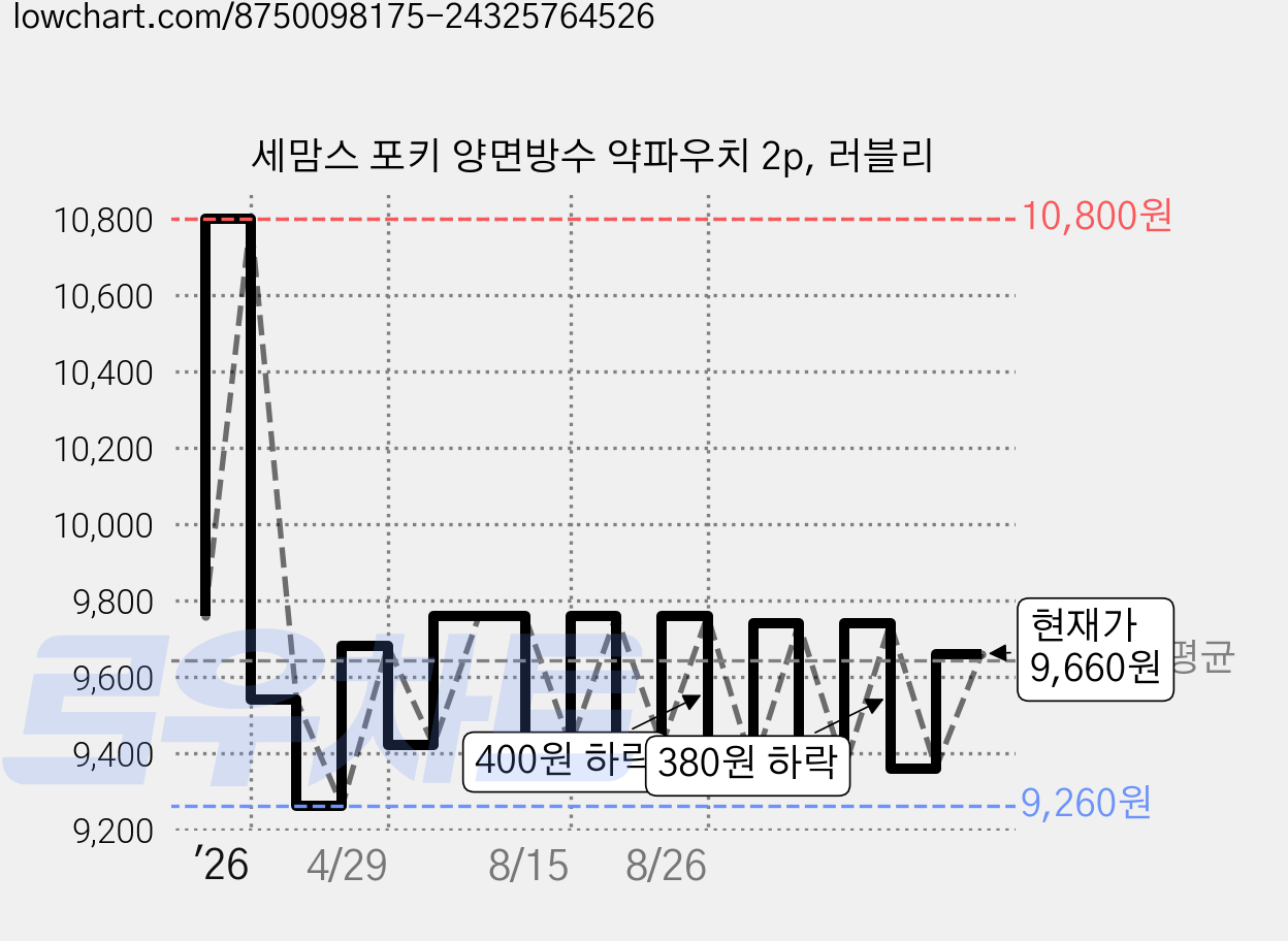 세맘스 포키 양면방수 약파우치 2p, 러블리 가격 변동 차트, 현재가 9,660원, 관측 최저가 9,180원