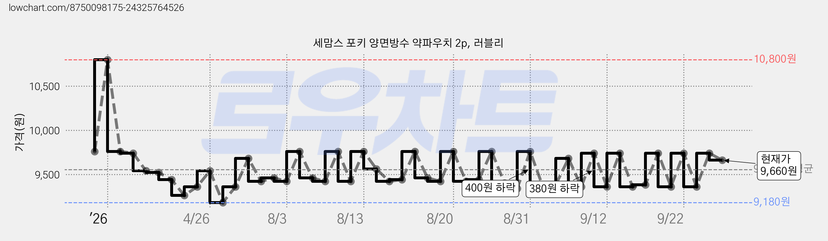 세맘스 포키 양면방수 약파우치 2p, 러블리 가격 변동 차트, 현재가 9,660원, 관측 최저가 9,180원
