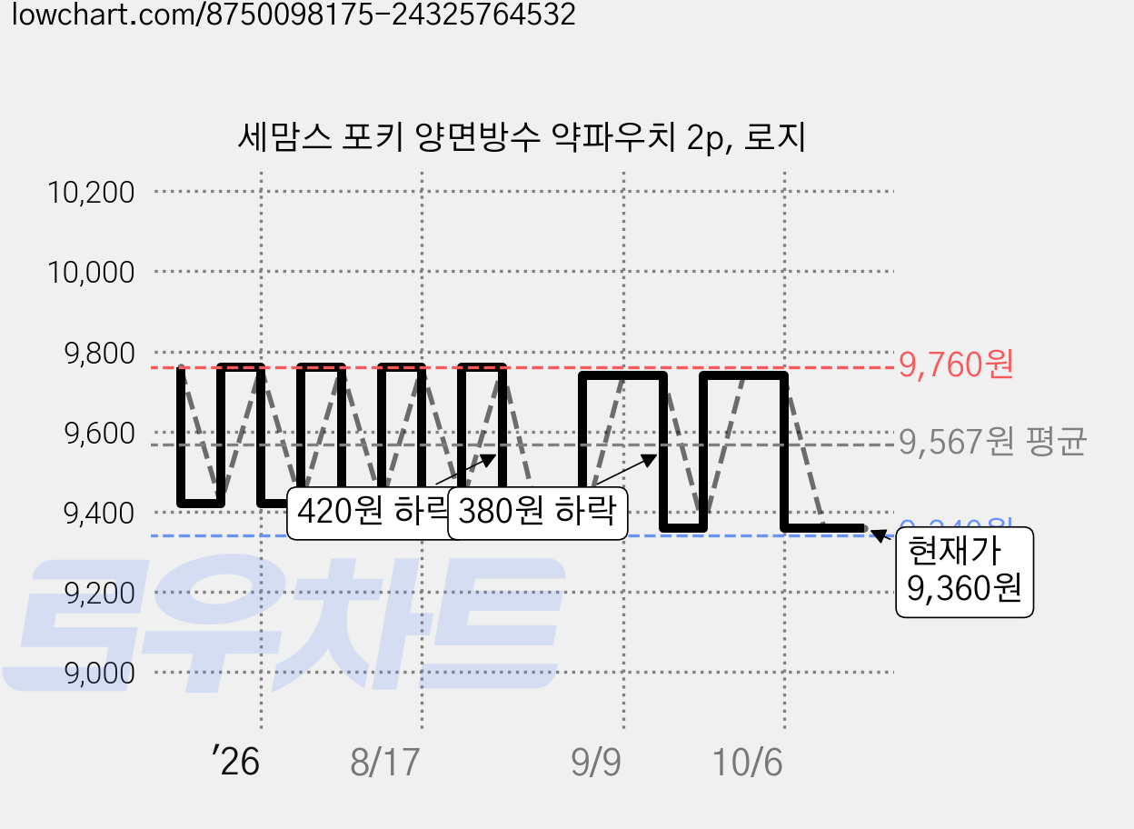 세맘스 포키 양면방수 약파우치 2p, 로지 가격 변동 차트, 현재가 9,360원, 관측 최저가 9,340원