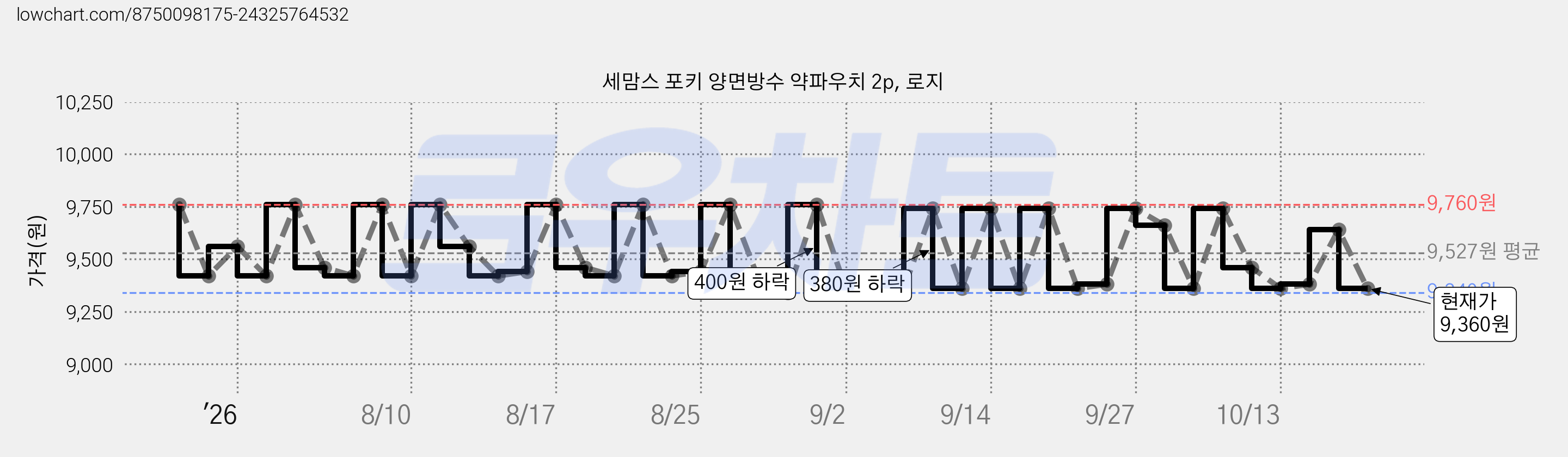 세맘스 포키 양면방수 약파우치 2p, 로지 가격 변동 차트, 현재가 9,360원, 관측 최저가 9,340원