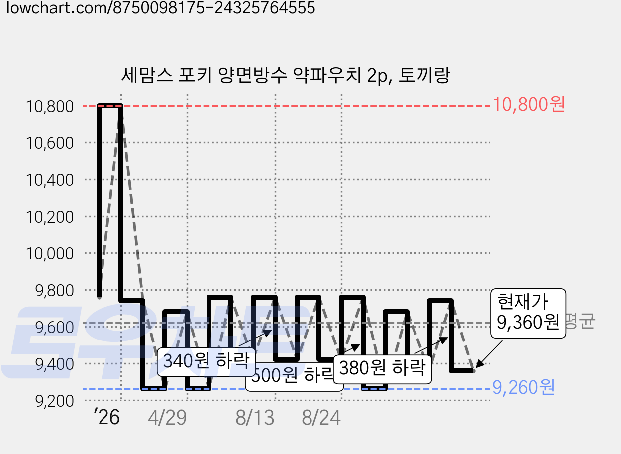 세맘스 포키 양면방수 약파우치 2p, 토끼랑 가격 변동 차트, 현재가 9,360원, 관측 최저가 9,260원