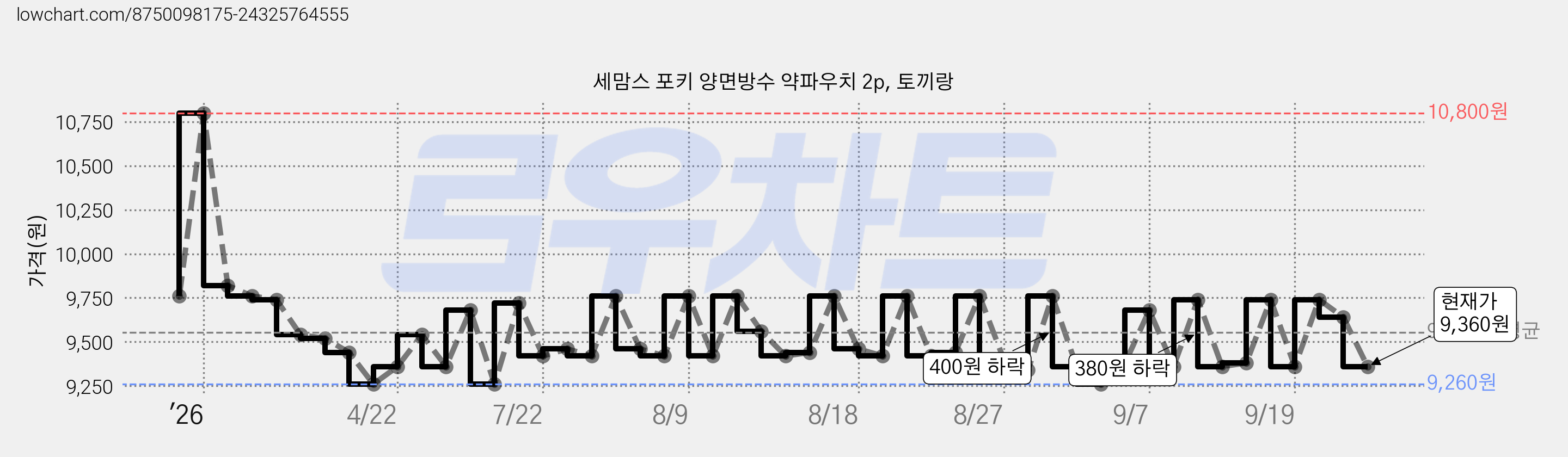 세맘스 포키 양면방수 약파우치 2p, 토끼랑 가격 변동 차트, 현재가 9,360원, 관측 최저가 9,260원