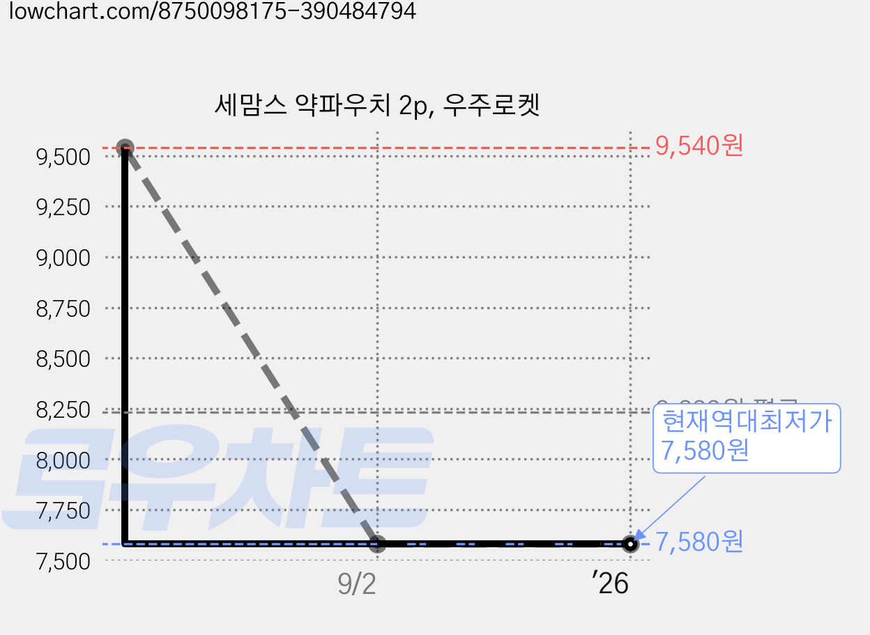 세맘스 약파우치 2p, 우주로켓 가격 변동 차트, 현재가 7,580원, 역대최저가