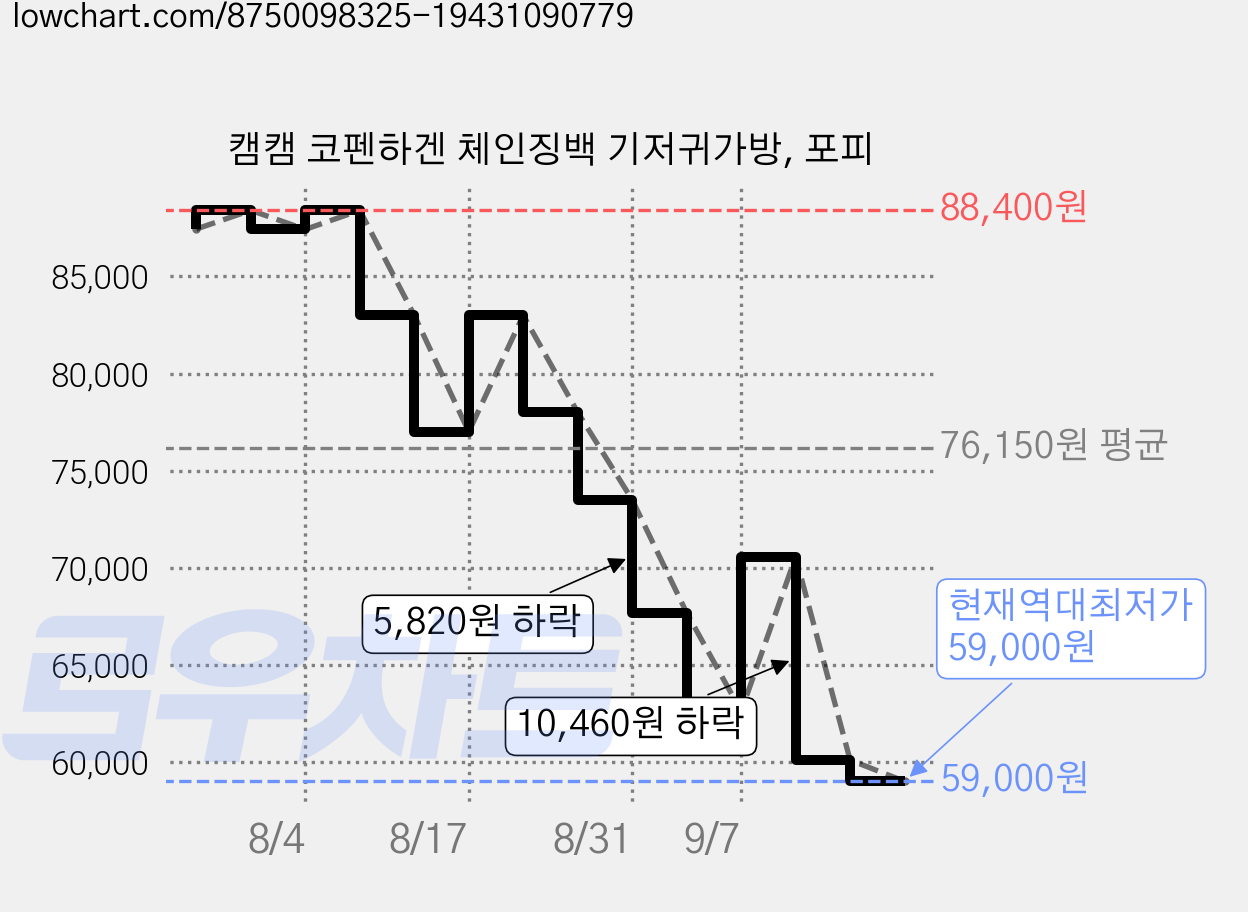 캠캠 코펜하겐 체인징백 기저귀가방, 포피 가격 변동 차트, 현재가 59,000원, 역대최저가