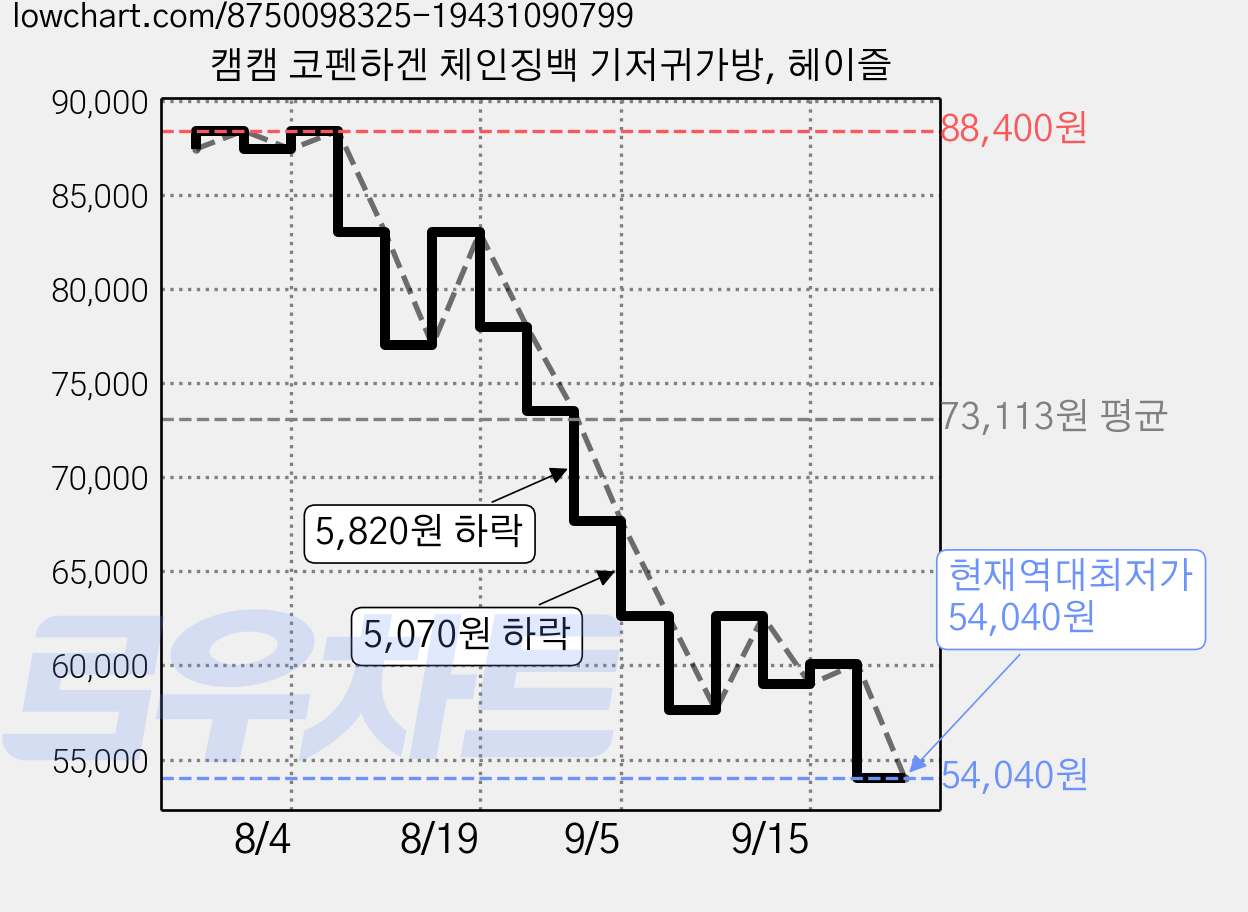 캠캠 코펜하겐 체인징백 기저귀가방, 헤이즐 가격 변동 차트, 현재가 54,040원, 역대최저가