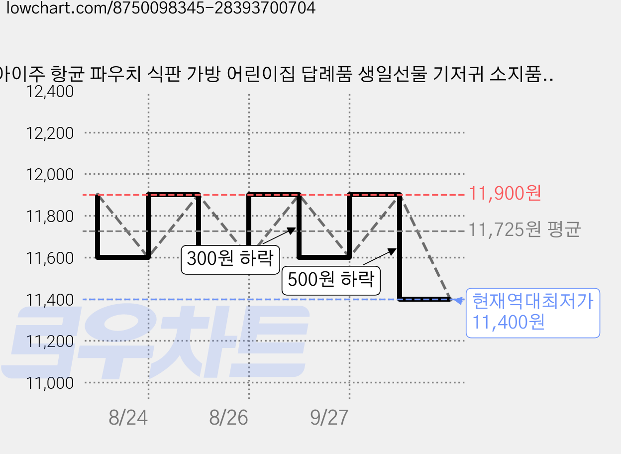 아이주 항균 파우치 식판 가방 어린이집 답례품 생일선물 기저귀 소지품 미니 지퍼 주머니, 발레토끼 가격 변동 차트, 현재가 11,400원, 역대최저가