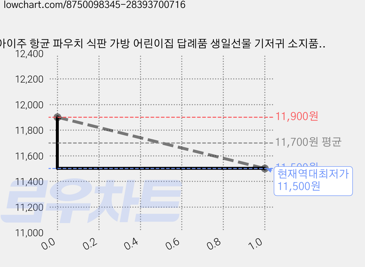 아이주 항균 파우치 식판 가방 어린이집 답례품 생일선물 기저귀 소지품 미니 지퍼 주머니, 핑크하트 가격 변동 차트, 현재가 11,500원, 역대최저가