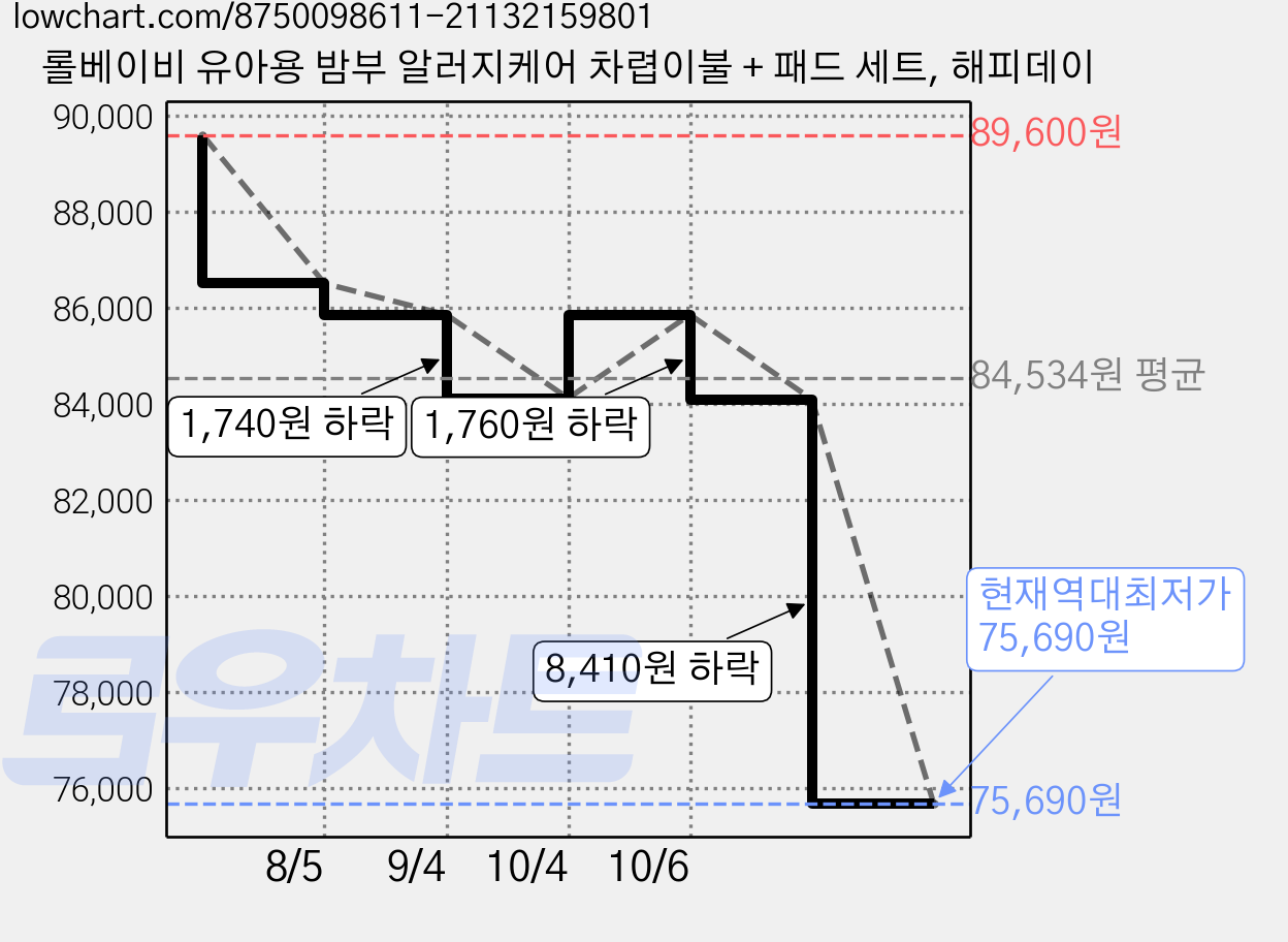 롤베이비 유아용 밤부 알러지케어 차렵이불 + 패드 세트, 해피데이 가격 변동 차트, 현재가 75,690원, 역대최저가