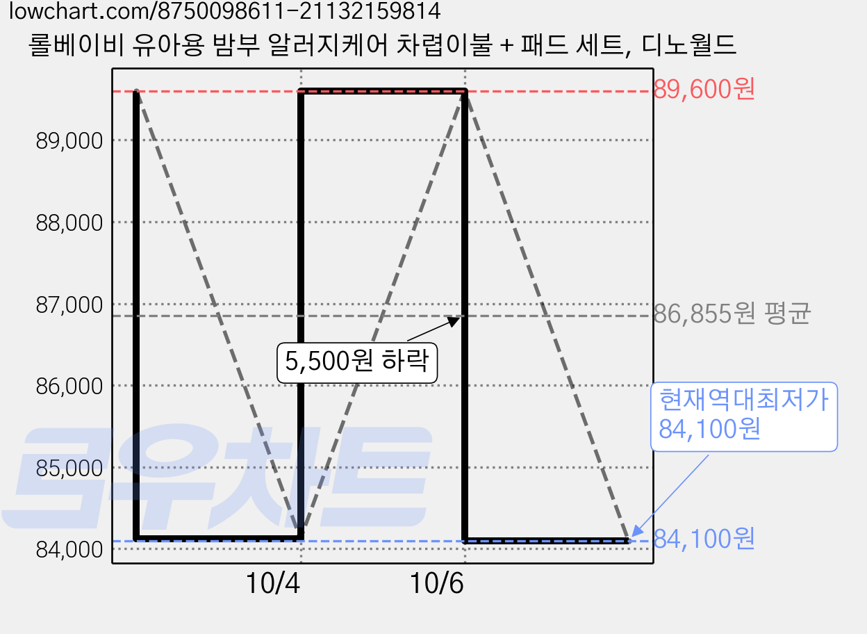 롤베이비 유아용 밤부 알러지케어 차렵이불 + 패드 세트, 디노월드 가격 변동 차트, 현재가 84,100원, 역대최저가