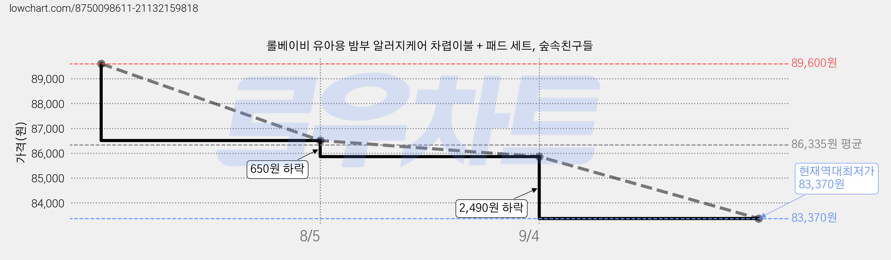 롤베이비 유아용 밤부 알러지케어 차렵이불 + 패드 세트, 숲속친구들 가격 변동 차트, 현재가 83,370원, 역대최저가