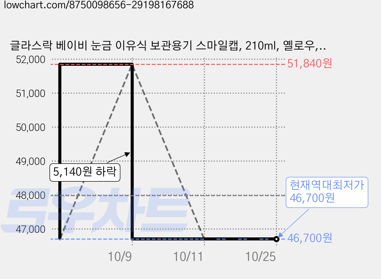 글라스락 베이비 눈금 이유식 보관용기 스마일캡, 210ml, 옐로우, 12개 가격 변동 차트, 현재가 46,700원, 역대최저가