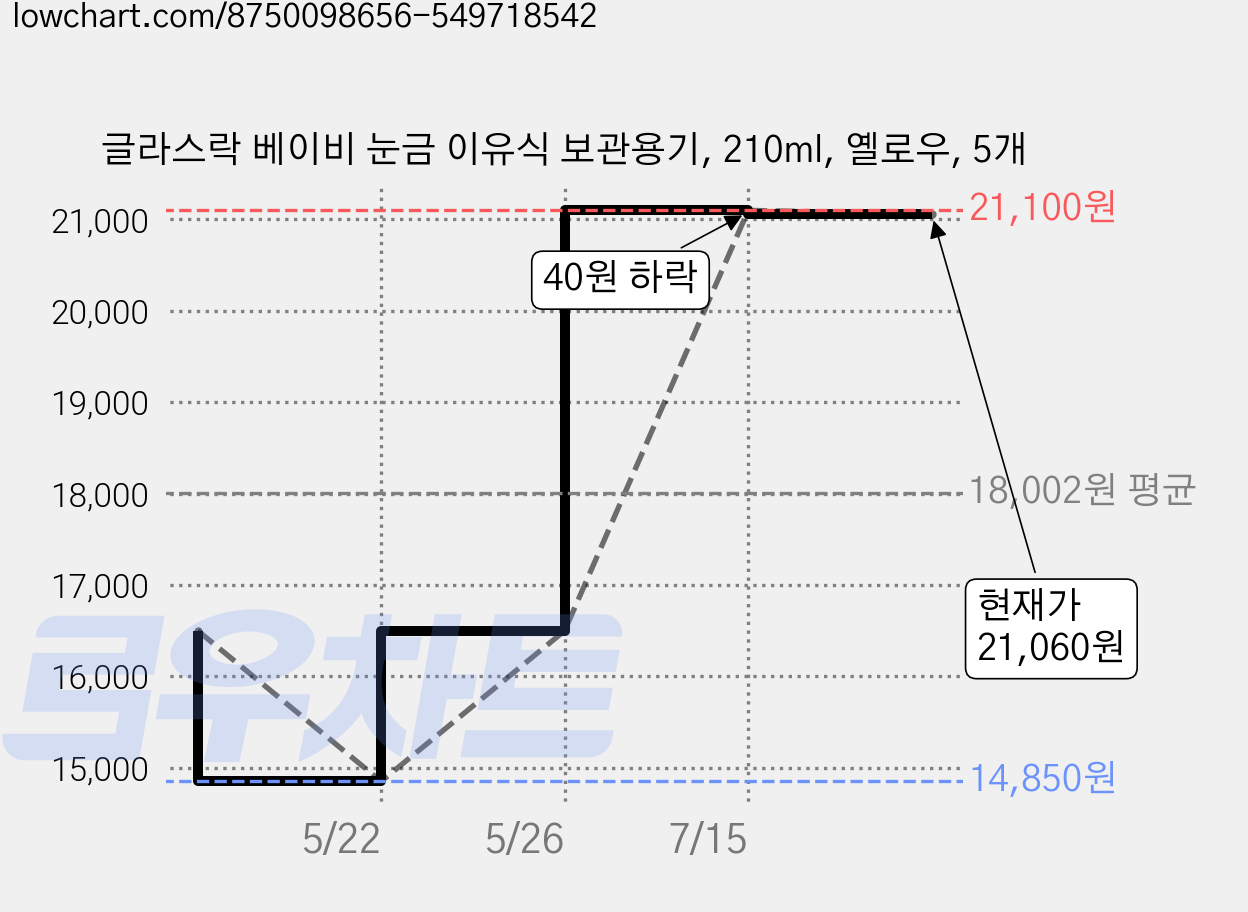 글라스락 베이비 눈금 이유식 보관용기, 210ml, 옐로우, 5개 가격 변동 차트, 현재가 21,060원, 관측 최저가 14,850원
