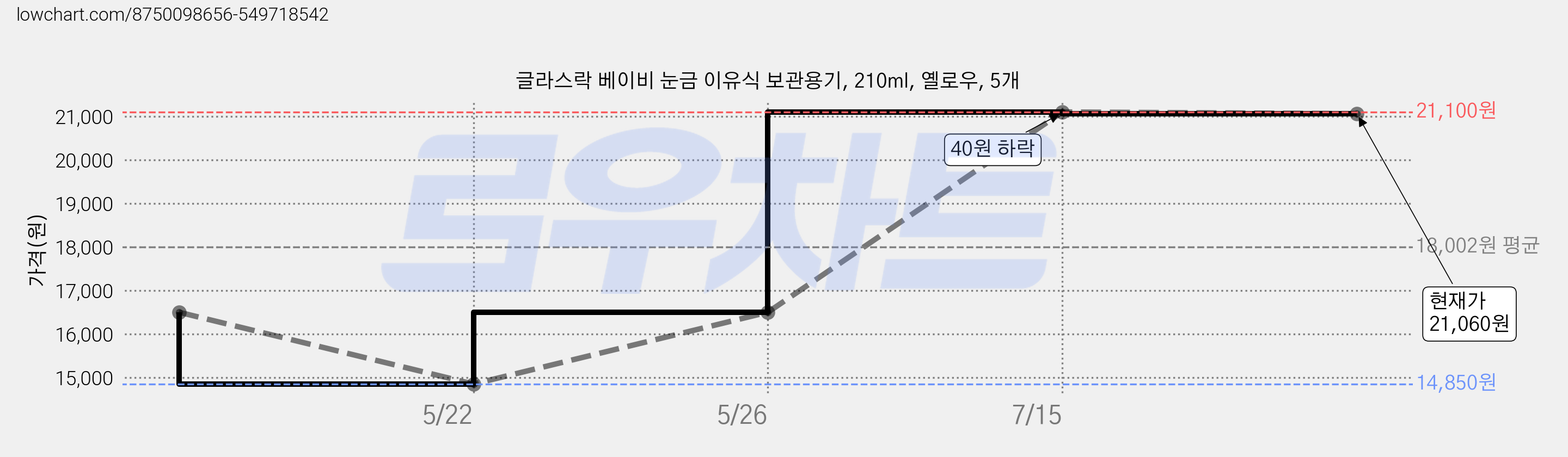 글라스락 베이비 눈금 이유식 보관용기, 210ml, 옐로우, 5개 가격 변동 차트, 현재가 21,060원, 관측 최저가 14,850원