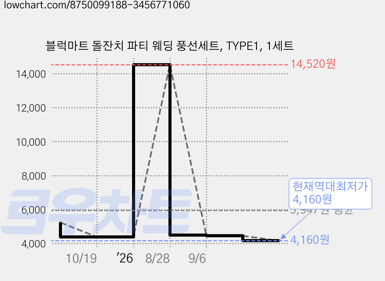 블럭마트 돌잔치 파티 웨딩 풍선세트, TYPE1, 1세트 가격 변동 차트, 현재가 4,160원, 역대최저가