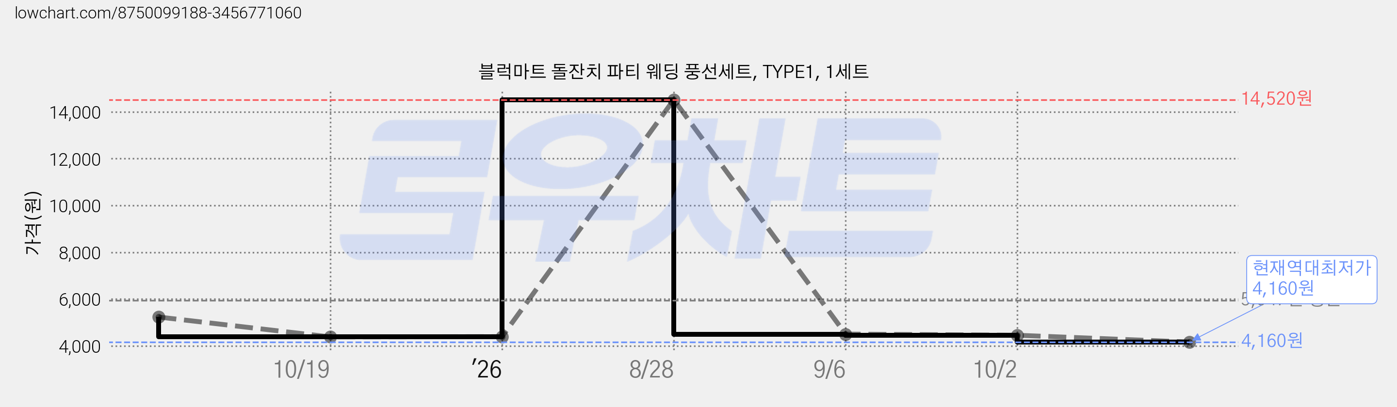블럭마트 돌잔치 파티 웨딩 풍선세트, TYPE1, 1세트 가격 변동 차트, 현재가 4,160원, 역대최저가
