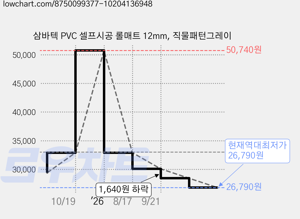 삼바텍 PVC 셀프시공 롤매트 12mm, 직물패턴그레이 가격 변동 차트, 현재가 26,790원, 역대최저가