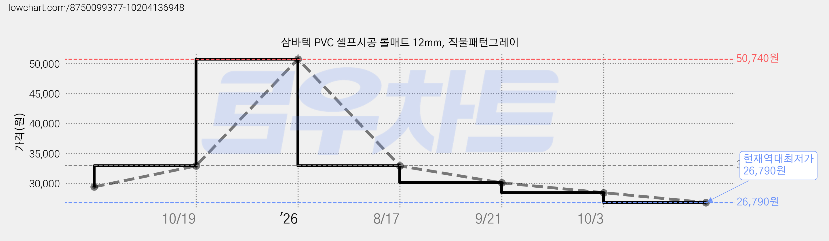 삼바텍 PVC 셀프시공 롤매트 12mm, 직물패턴그레이 가격 변동 차트, 현재가 26,790원, 역대최저가