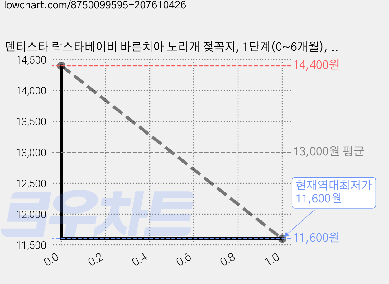 덴티스타 락스타베이비 바른치아 노리개 젖꼭지, 1단계(0~6개월), 하트&윙, 1개 가격 변동 차트, 현재가 11,600원, 역대최저가
