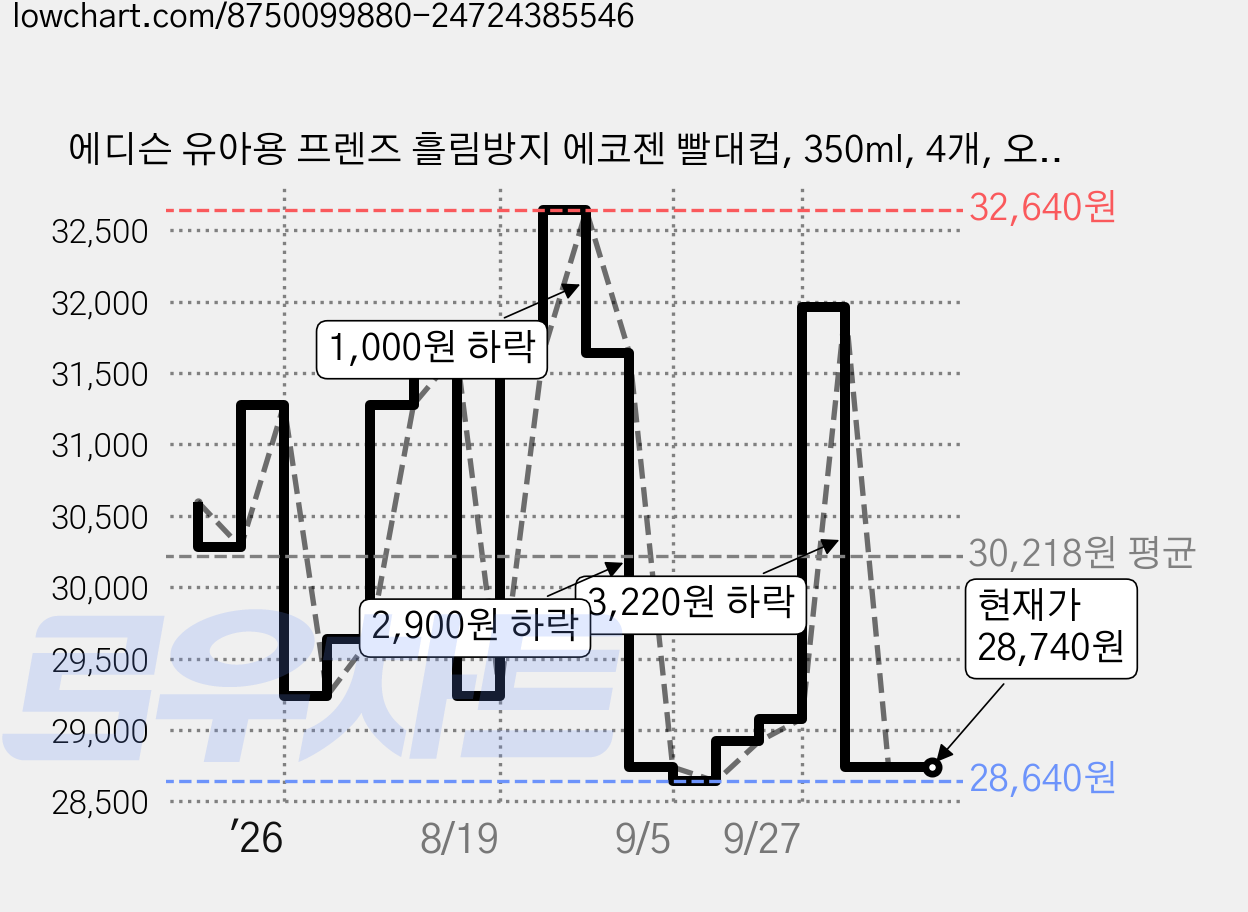 에디슨 유아용 프렌즈 흘림방지 에코젠 빨대컵, 350ml, 4개, 오리더기 가격 변동 차트, 현재가 28,740원, 관측 최저가 28,640원