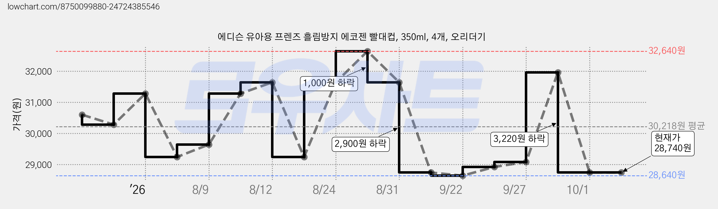 에디슨 유아용 프렌즈 흘림방지 에코젠 빨대컵, 350ml, 4개, 오리더기 가격 변동 차트, 현재가 28,740원, 관측 최저가 28,640원