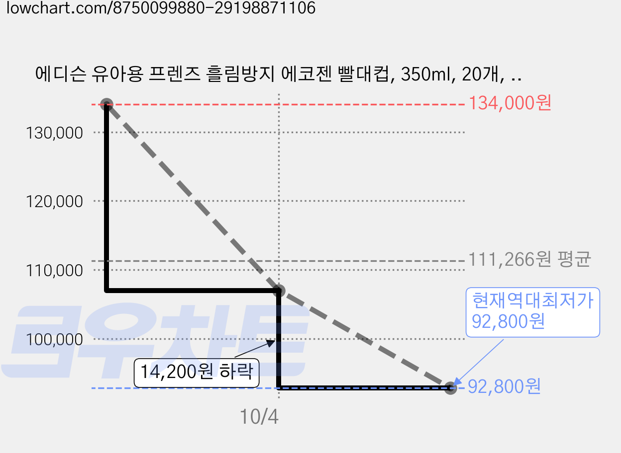 에디슨 유아용 프렌즈 흘림방지 에코젠 빨대컵, 350ml, 20개, 흰토끼래니 가격 변동 차트, 현재가 92,800원, 역대최저가