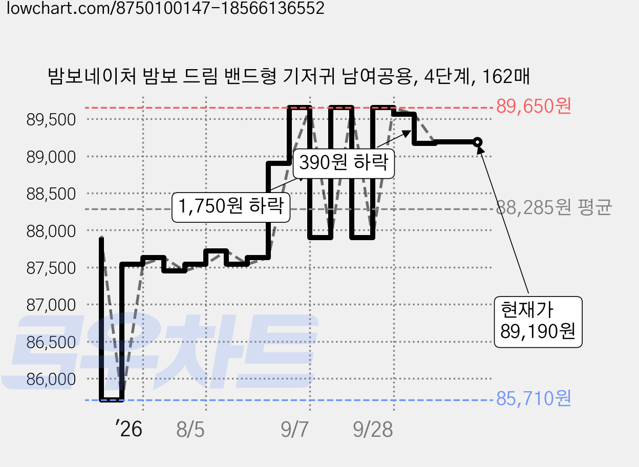 밤보네이처 밤보 드림 밴드형 기저귀 남여공용, 4단계, 162매 가격 변동 차트, 현재가 89,190원, 관측 최저가 85,710원