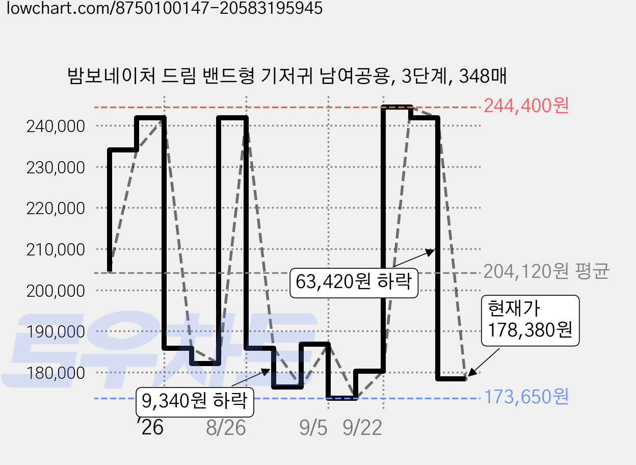밤보네이처 드림 밴드형 기저귀 남여공용, 3단계, 348매 가격 변동 차트, 현재가 178,380원, 관측 최저가 173,650원