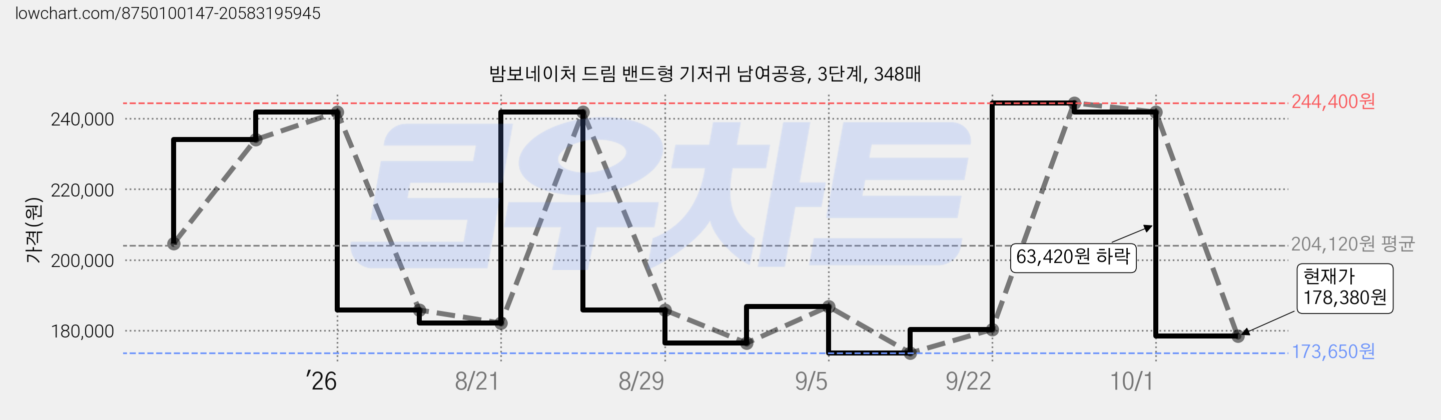 밤보네이처 드림 밴드형 기저귀 남여공용, 3단계, 348매 가격 변동 차트, 현재가 178,380원, 관측 최저가 173,650원