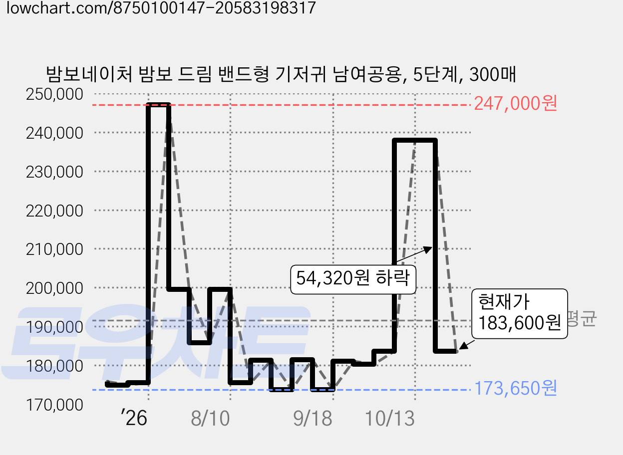 밤보네이처 밤보 드림 밴드형 기저귀 남여공용, 5단계, 300매 가격 변동 차트, 현재가 183,600원, 관측 최저가 173,650원