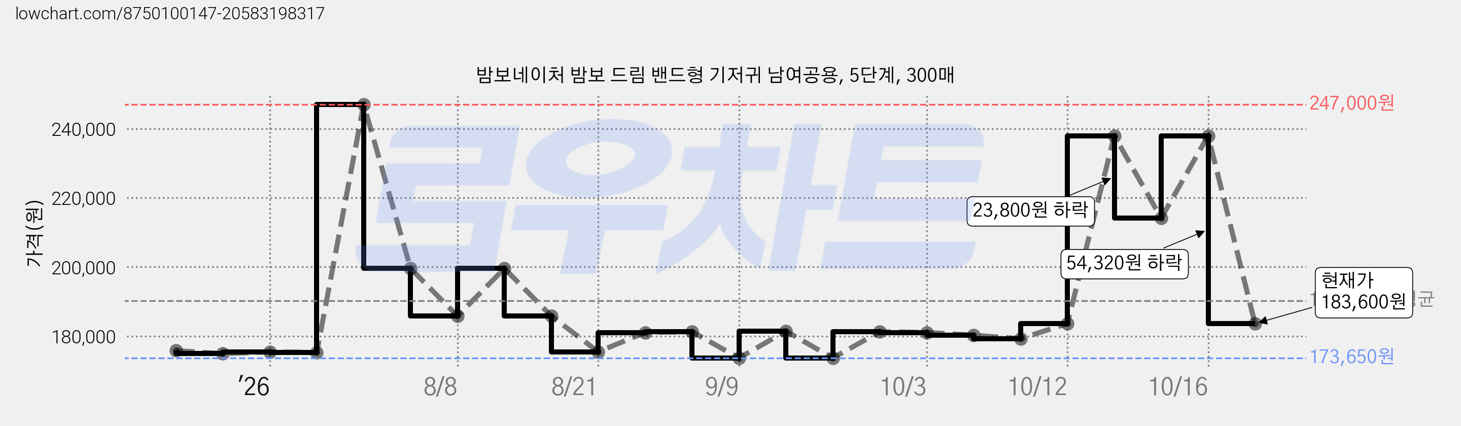 밤보네이처 밤보 드림 밴드형 기저귀 남여공용, 5단계, 300매 가격 변동 차트, 현재가 183,600원, 관측 최저가 173,650원