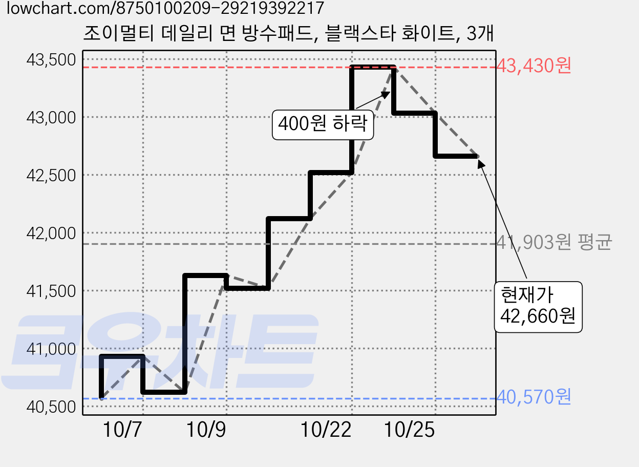 조이멀티 데일리 면 방수패드, 블랙스타 화이트, 3개 가격 변동 차트, 현재가 42,660원, 관측 최저가 40,570원