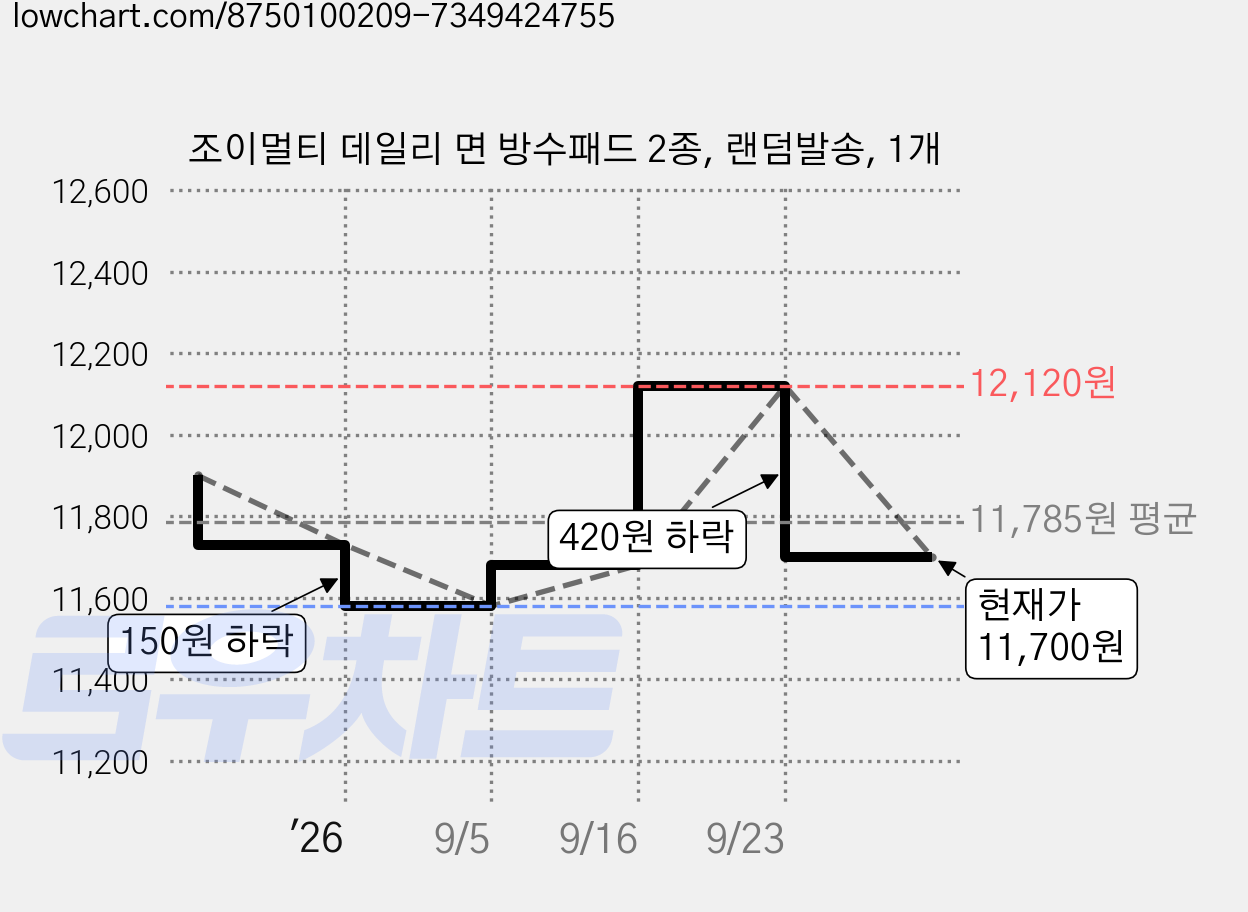 조이멀티 데일리 면 방수패드 2종, 랜덤발송, 1개 가격 변동 차트, 현재가 11,700원, 관측 최저가 11,580원