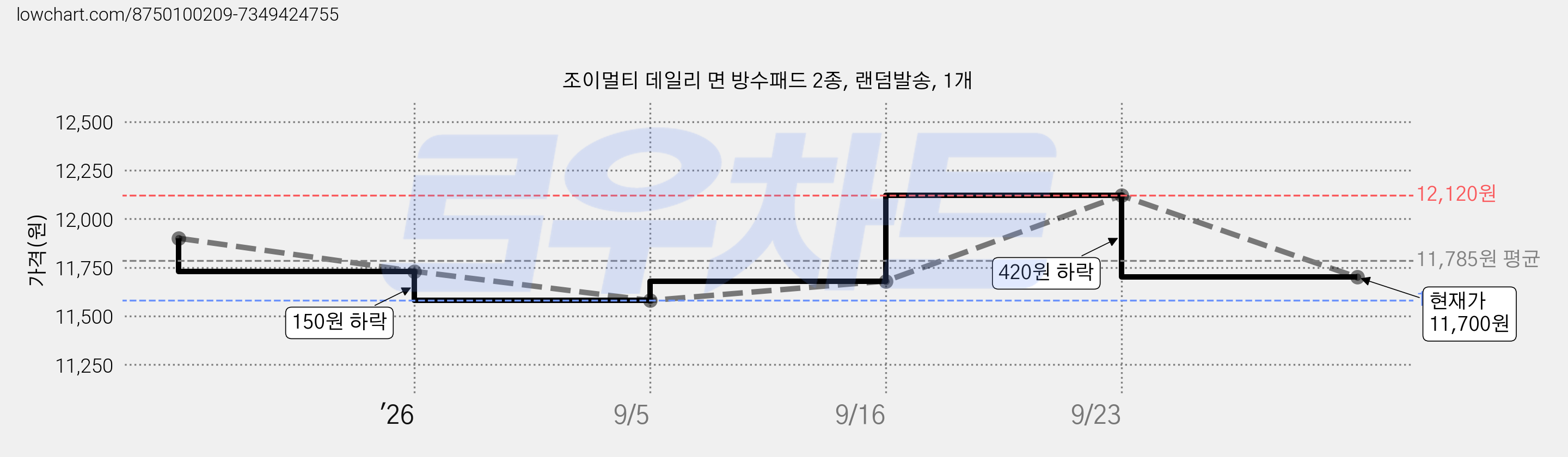 조이멀티 데일리 면 방수패드 2종, 랜덤발송, 1개 가격 변동 차트, 현재가 11,700원, 관측 최저가 11,580원