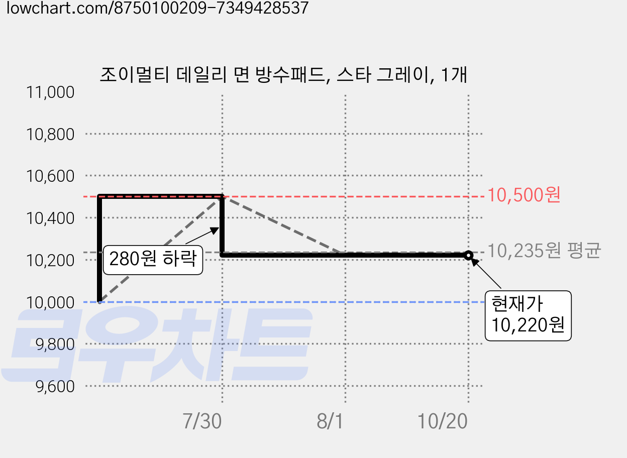 조이멀티 데일리 면 방수패드, 스타 그레이, 1개 가격 변동 차트, 현재가 10,220원, 관측 최저가 10,000원